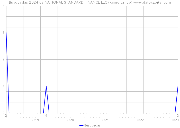 Búsquedas 2024 de NATIONAL STANDARD FINANCE LLC (Reino Unido) 
