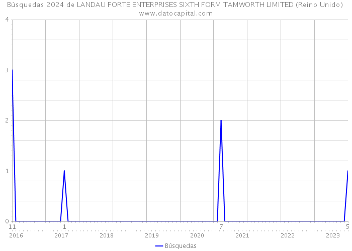 Búsquedas 2024 de LANDAU FORTE ENTERPRISES SIXTH FORM TAMWORTH LIMITED (Reino Unido) 