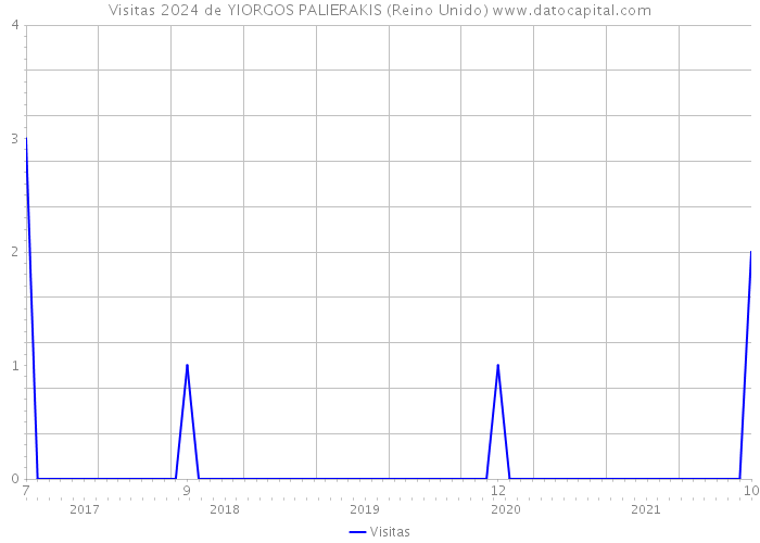 Visitas 2024 de YIORGOS PALIERAKIS (Reino Unido) 