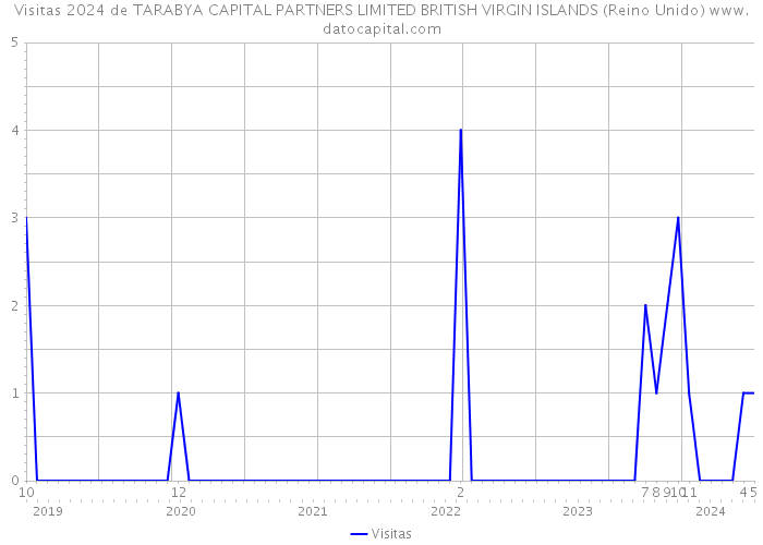 Visitas 2024 de TARABYA CAPITAL PARTNERS LIMITED BRITISH VIRGIN ISLANDS (Reino Unido) 