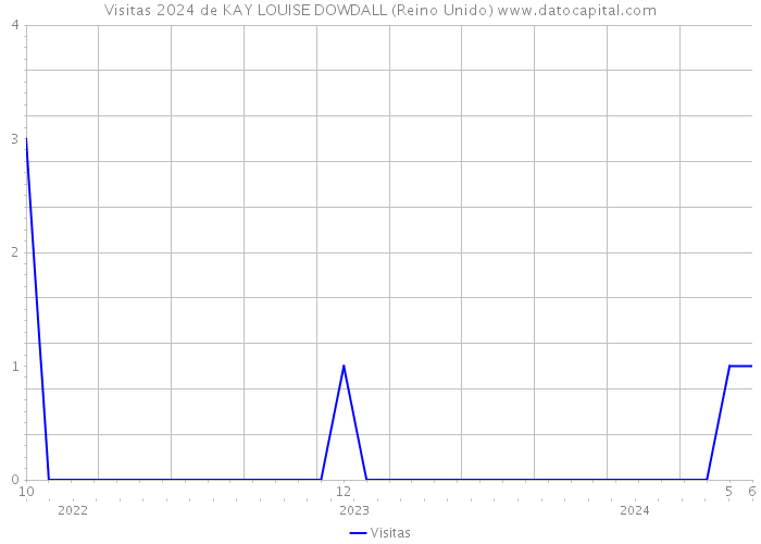 Visitas 2024 de KAY LOUISE DOWDALL (Reino Unido) 