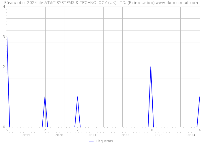 Búsquedas 2024 de AT&T SYSTEMS & TECHNOLOGY (UK) LTD. (Reino Unido) 