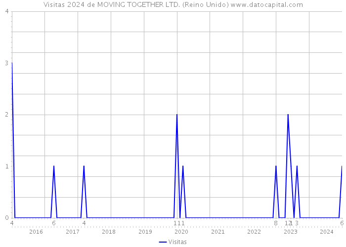 Visitas 2024 de MOVING TOGETHER LTD. (Reino Unido) 