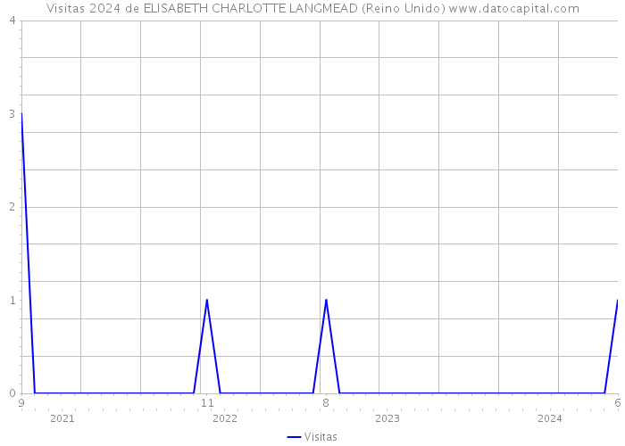 Visitas 2024 de ELISABETH CHARLOTTE LANGMEAD (Reino Unido) 