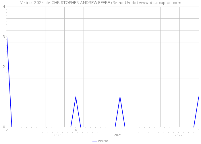 Visitas 2024 de CHRISTOPHER ANDREW BEERE (Reino Unido) 