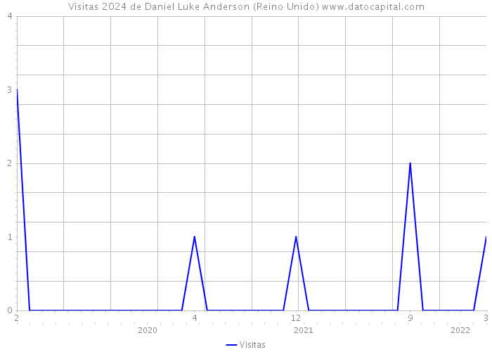 Visitas 2024 de Daniel Luke Anderson (Reino Unido) 