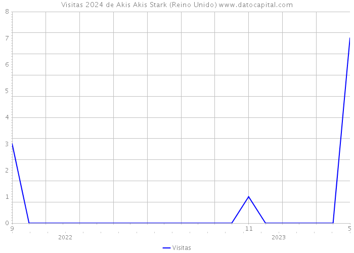 Visitas 2024 de Akis Akis Stark (Reino Unido) 