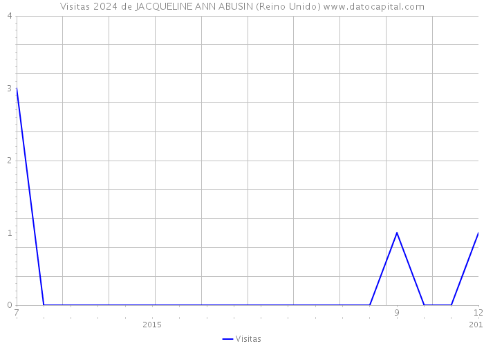 Visitas 2024 de JACQUELINE ANN ABUSIN (Reino Unido) 