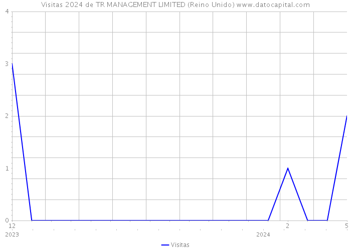 Visitas 2024 de TR MANAGEMENT LIMITED (Reino Unido) 