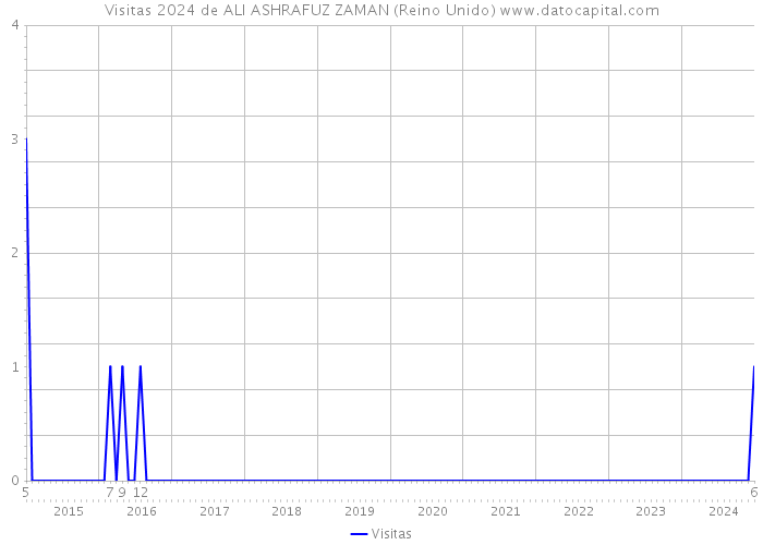 Visitas 2024 de ALI ASHRAFUZ ZAMAN (Reino Unido) 