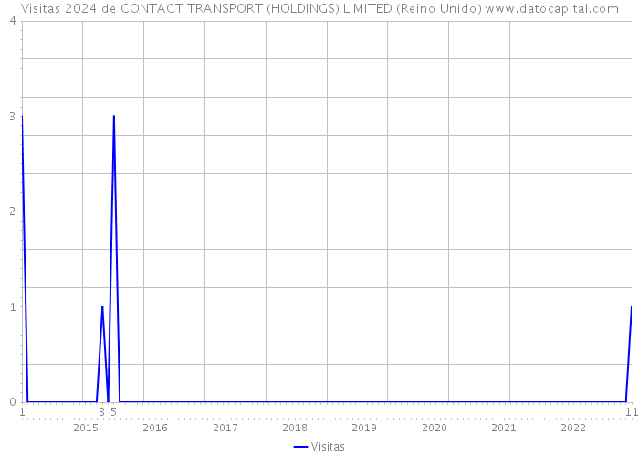 Visitas 2024 de CONTACT TRANSPORT (HOLDINGS) LIMITED (Reino Unido) 
