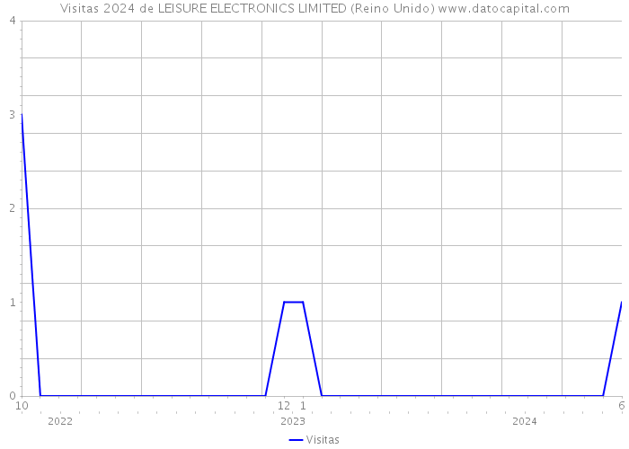 Visitas 2024 de LEISURE ELECTRONICS LIMITED (Reino Unido) 