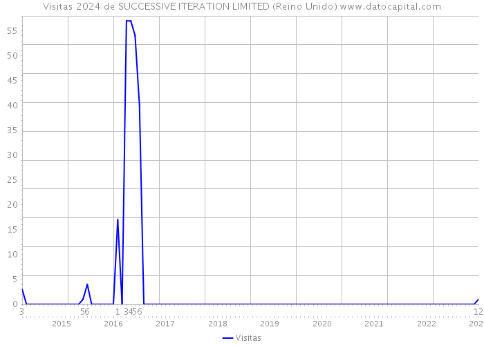 Visitas 2024 de SUCCESSIVE ITERATION LIMITED (Reino Unido) 