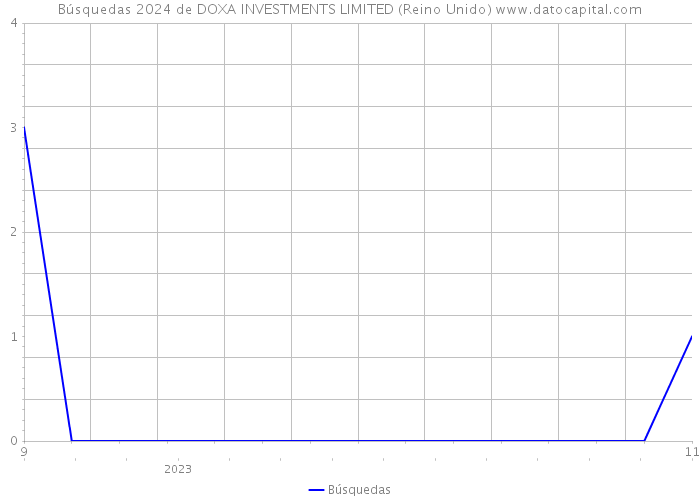 Búsquedas 2024 de DOXA INVESTMENTS LIMITED (Reino Unido) 