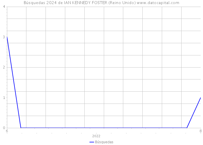 Búsquedas 2024 de IAN KENNEDY FOSTER (Reino Unido) 