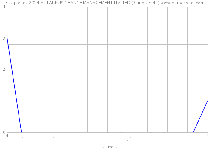 Búsquedas 2024 de LAURUS CHANGE MANAGEMENT LIMITED (Reino Unido) 