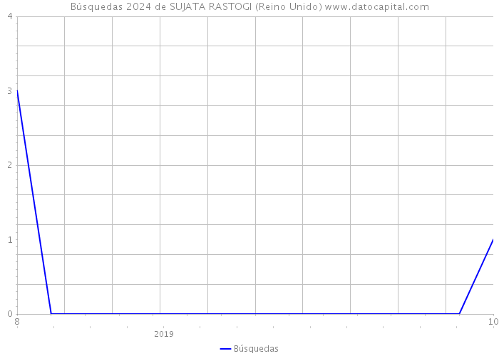 Búsquedas 2024 de SUJATA RASTOGI (Reino Unido) 