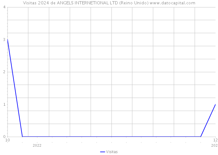 Visitas 2024 de ANGELS INTERNETIONAL LTD (Reino Unido) 