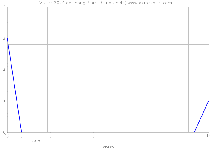 Visitas 2024 de Phong Phan (Reino Unido) 