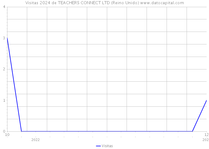Visitas 2024 de TEACHERS CONNECT LTD (Reino Unido) 