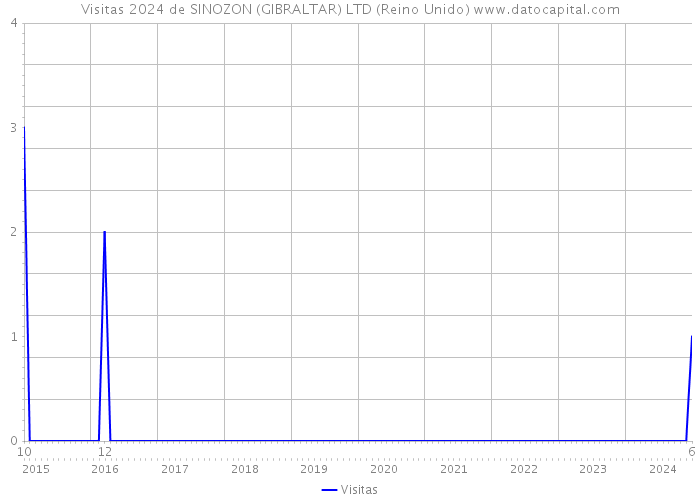 Visitas 2024 de SINOZON (GIBRALTAR) LTD (Reino Unido) 