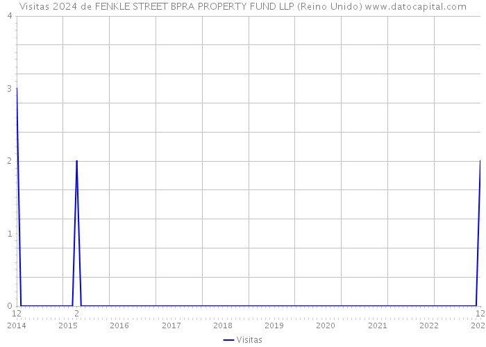 Visitas 2024 de FENKLE STREET BPRA PROPERTY FUND LLP (Reino Unido) 