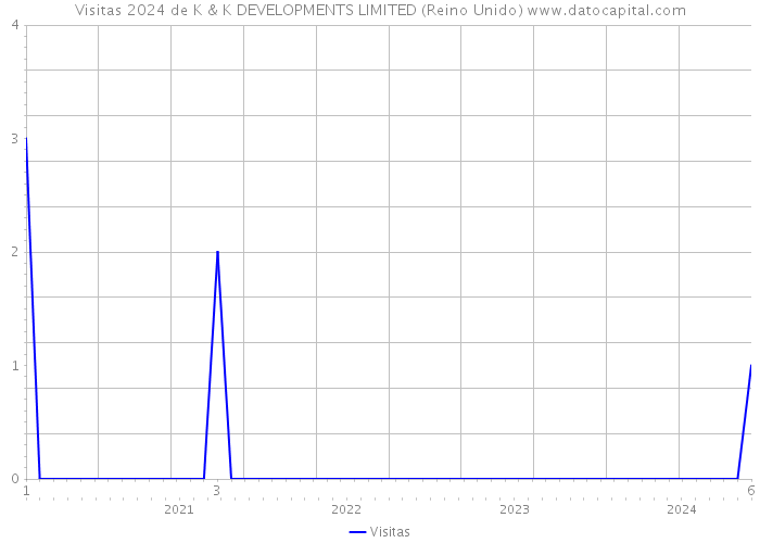 Visitas 2024 de K & K DEVELOPMENTS LIMITED (Reino Unido) 