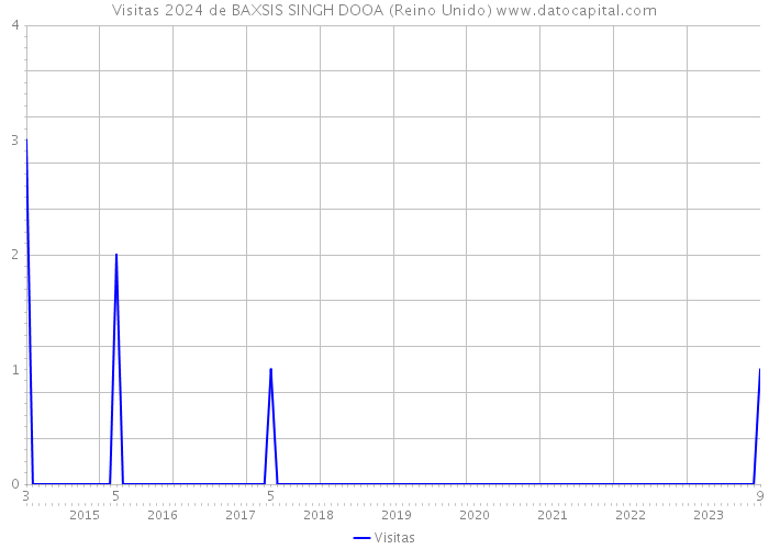 Visitas 2024 de BAXSIS SINGH DOOA (Reino Unido) 