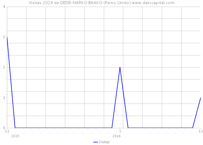 Visitas 2024 de DEDE-NARKO BAAKO (Reino Unido) 