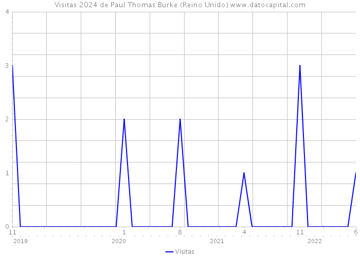 Visitas 2024 de Paul Thomas Burke (Reino Unido) 