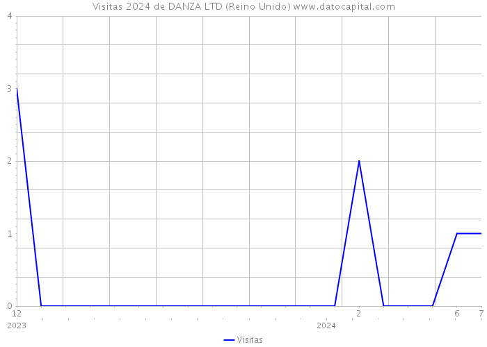 Visitas 2024 de DANZA LTD (Reino Unido) 