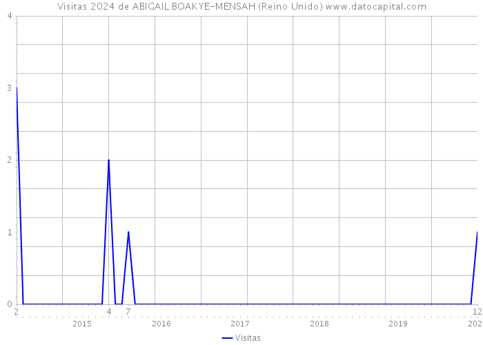 Visitas 2024 de ABIGAIL BOAKYE-MENSAH (Reino Unido) 