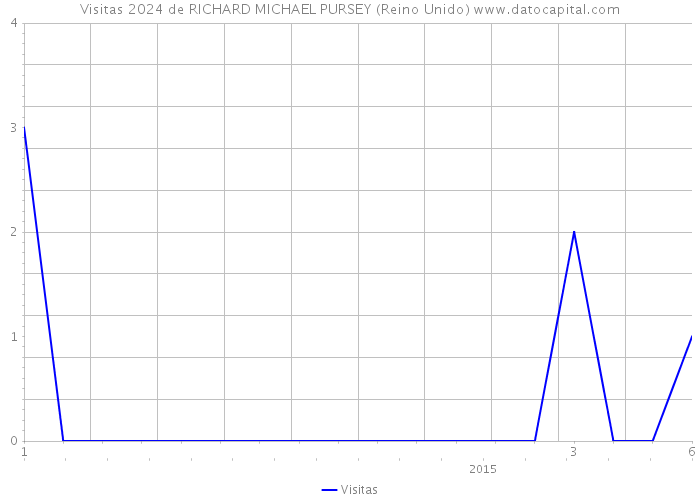 Visitas 2024 de RICHARD MICHAEL PURSEY (Reino Unido) 