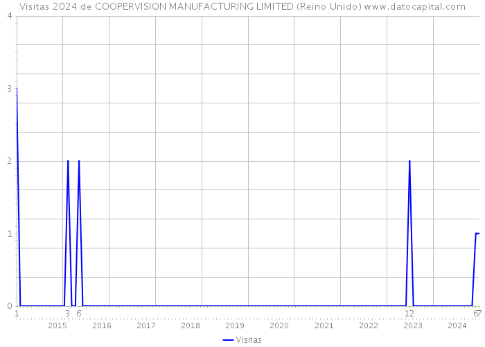 Visitas 2024 de COOPERVISION MANUFACTURING LIMITED (Reino Unido) 