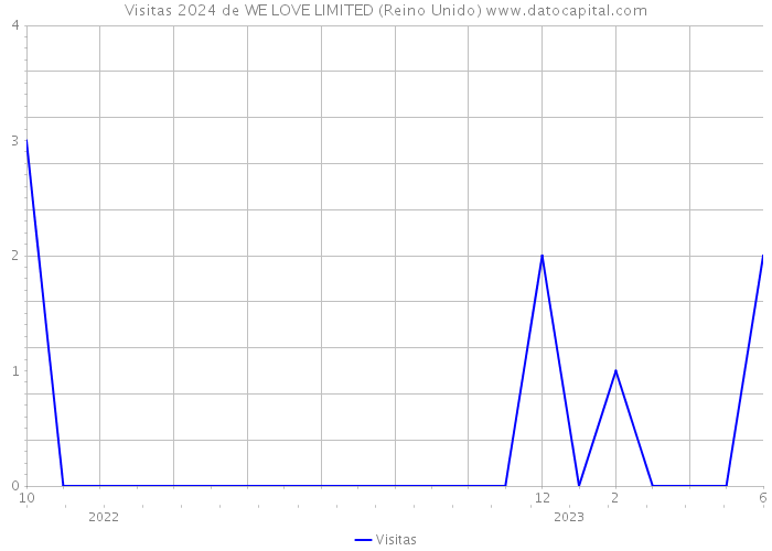 Visitas 2024 de WE LOVE LIMITED (Reino Unido) 