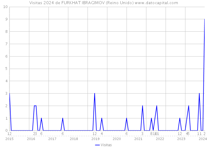 Visitas 2024 de FURKHAT IBRAGIMOV (Reino Unido) 