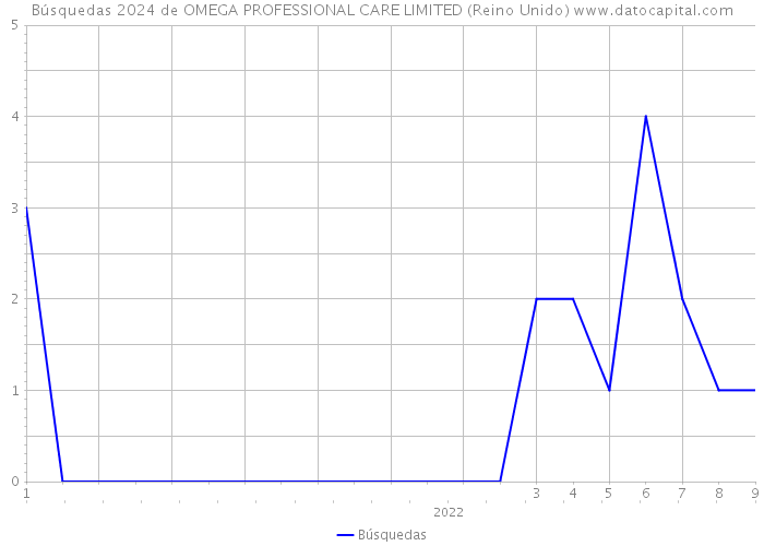 Búsquedas 2024 de OMEGA PROFESSIONAL CARE LIMITED (Reino Unido) 