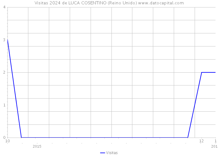 Visitas 2024 de LUCA COSENTINO (Reino Unido) 