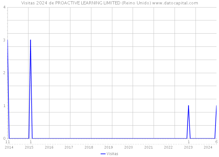 Visitas 2024 de PROACTIVE LEARNING LIMITED (Reino Unido) 