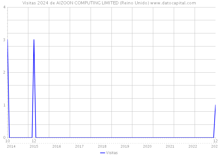 Visitas 2024 de AIZOON COMPUTING LIMITED (Reino Unido) 