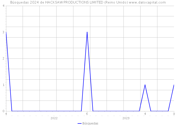 Búsquedas 2024 de HACKSAW PRODUCTIONS LIMITED (Reino Unido) 