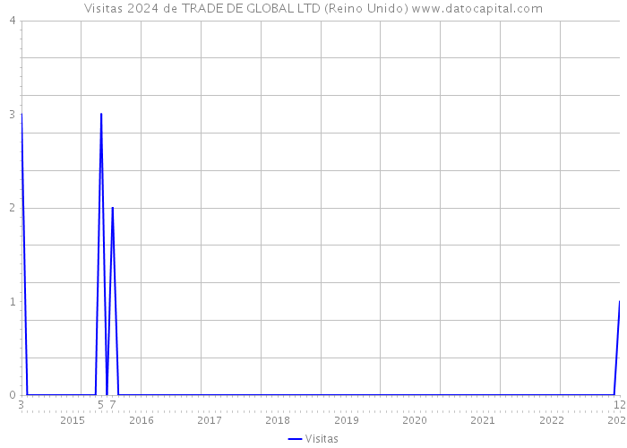 Visitas 2024 de TRADE DE GLOBAL LTD (Reino Unido) 