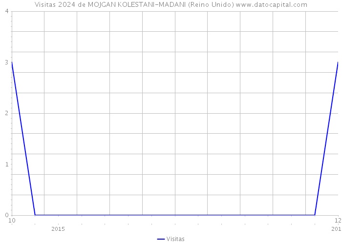 Visitas 2024 de MOJGAN KOLESTANI-MADANI (Reino Unido) 