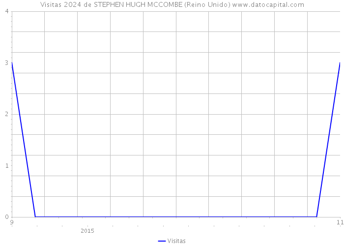 Visitas 2024 de STEPHEN HUGH MCCOMBE (Reino Unido) 