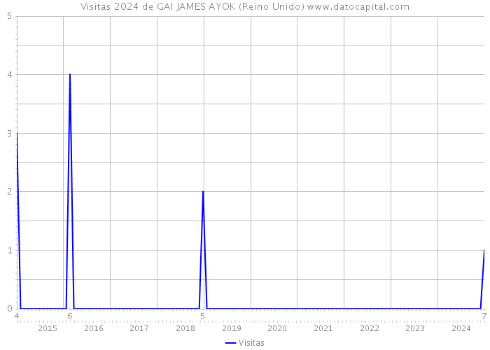 Visitas 2024 de GAI JAMES AYOK (Reino Unido) 