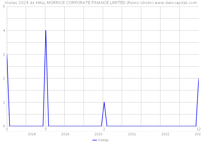 Visitas 2024 de HALL MORRICE CORPORATE FINANCE LIMITED (Reino Unido) 