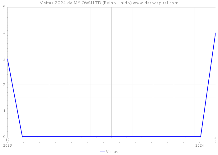 Visitas 2024 de MY OWN LTD (Reino Unido) 