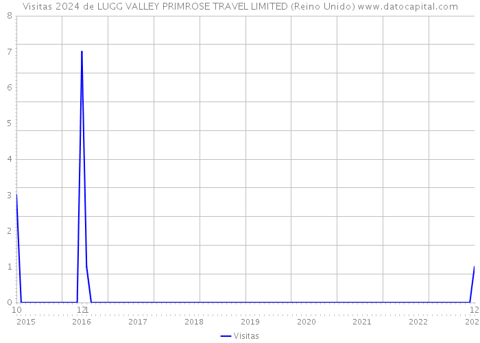 Visitas 2024 de LUGG VALLEY PRIMROSE TRAVEL LIMITED (Reino Unido) 