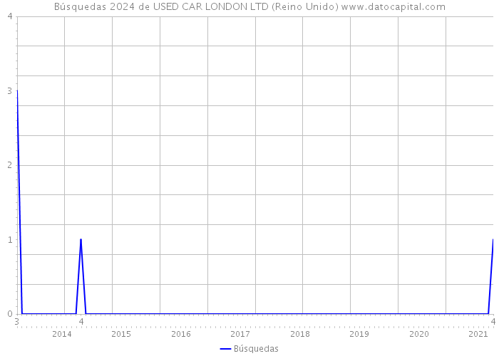 Búsquedas 2024 de USED CAR LONDON LTD (Reino Unido) 