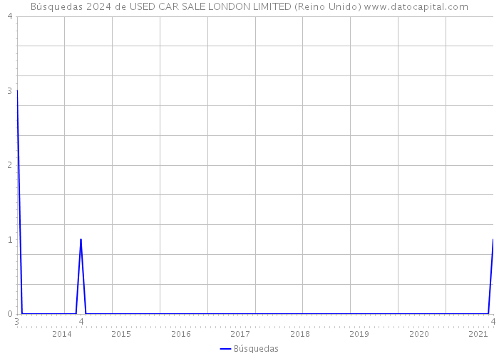 Búsquedas 2024 de USED CAR SALE LONDON LIMITED (Reino Unido) 